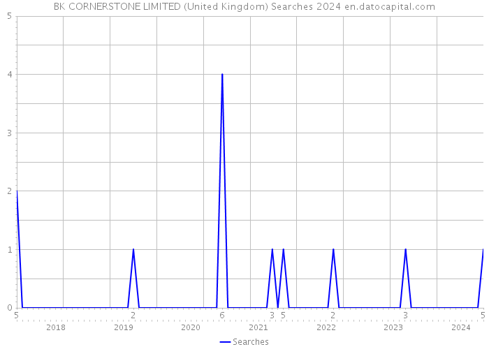 BK CORNERSTONE LIMITED (United Kingdom) Searches 2024 