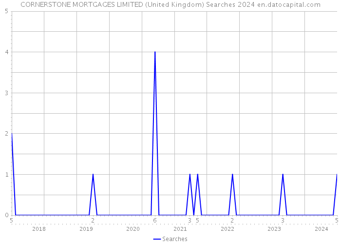 CORNERSTONE MORTGAGES LIMITED (United Kingdom) Searches 2024 