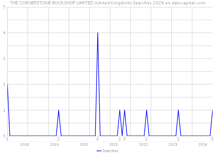 THE CORNERSTONE BOOKSHOP LIMITED (United Kingdom) Searches 2024 