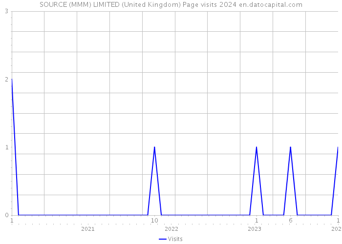 SOURCE (MMM) LIMITED (United Kingdom) Page visits 2024 