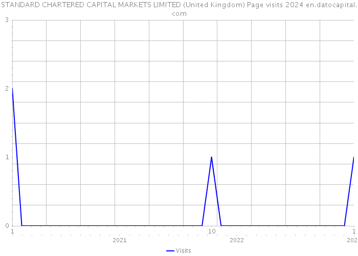STANDARD CHARTERED CAPITAL MARKETS LIMITED (United Kingdom) Page visits 2024 