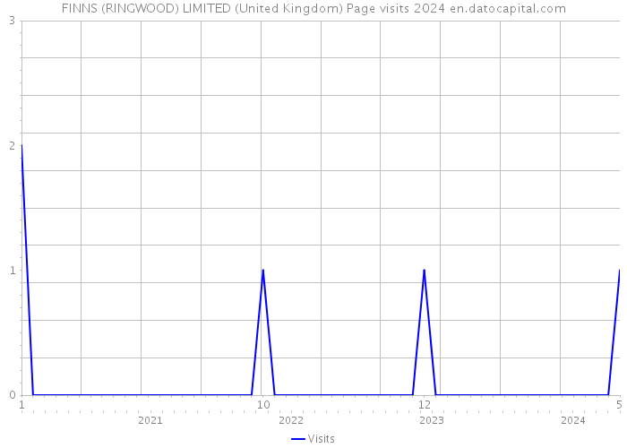 FINNS (RINGWOOD) LIMITED (United Kingdom) Page visits 2024 