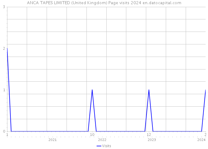 ANCA TAPES LIMITED (United Kingdom) Page visits 2024 