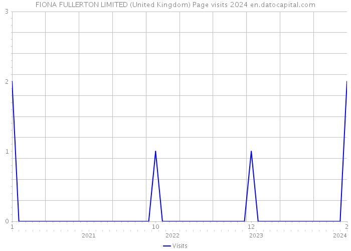 FIONA FULLERTON LIMITED (United Kingdom) Page visits 2024 