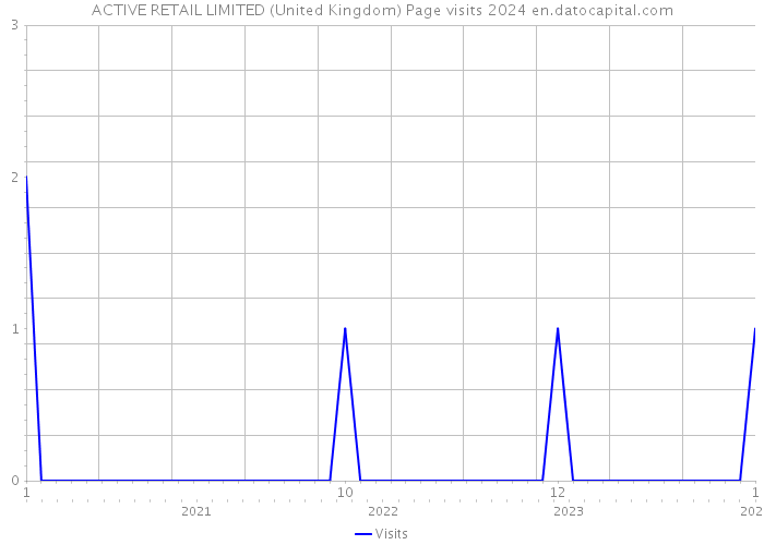 ACTIVE RETAIL LIMITED (United Kingdom) Page visits 2024 