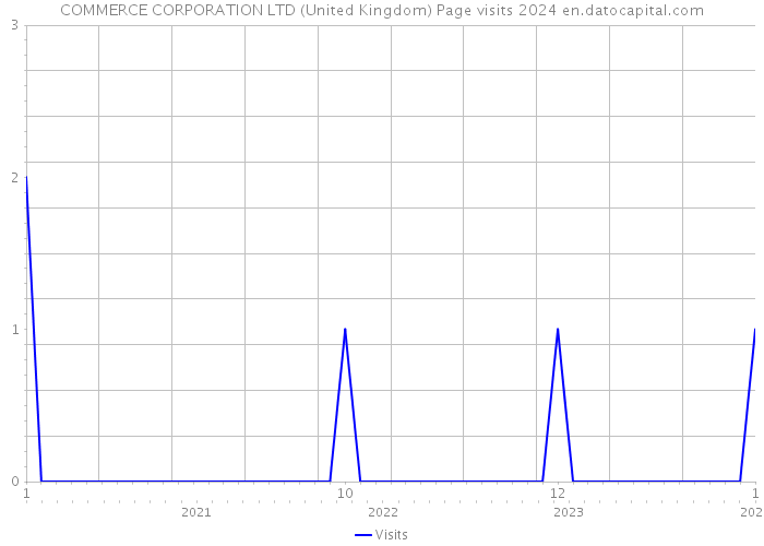 COMMERCE CORPORATION LTD (United Kingdom) Page visits 2024 