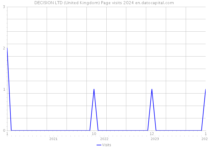 DECISION LTD (United Kingdom) Page visits 2024 