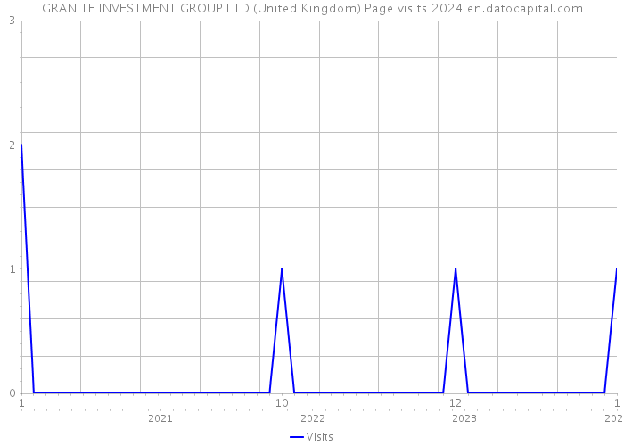 GRANITE INVESTMENT GROUP LTD (United Kingdom) Page visits 2024 
