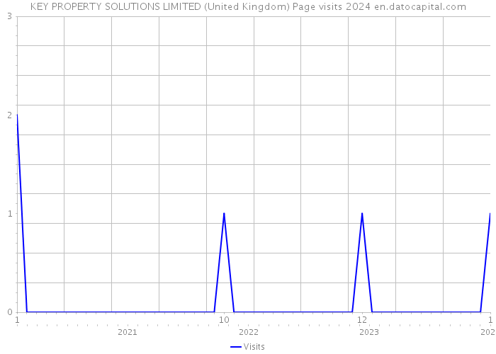 KEY PROPERTY SOLUTIONS LIMITED (United Kingdom) Page visits 2024 