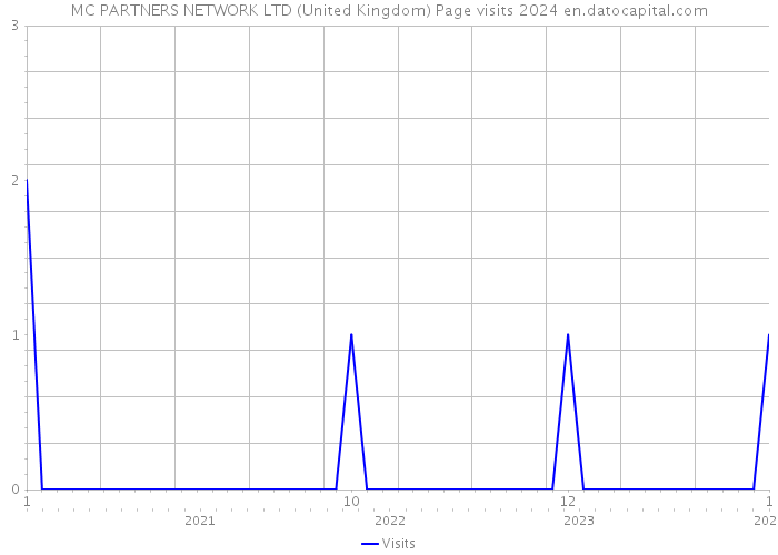 MC PARTNERS NETWORK LTD (United Kingdom) Page visits 2024 