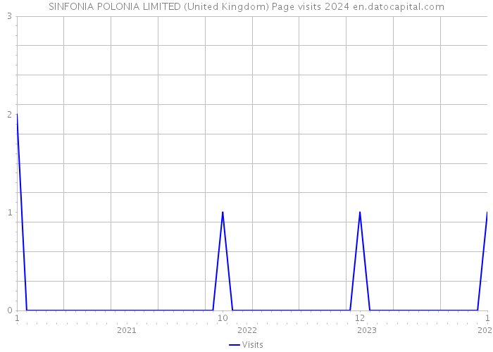 SINFONIA POLONIA LIMITED (United Kingdom) Page visits 2024 