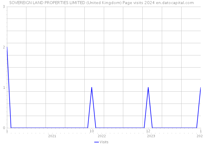 SOVEREIGN LAND PROPERTIES LIMITED (United Kingdom) Page visits 2024 