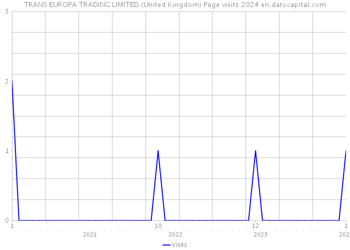 TRANS EUROPA TRADING LIMITED (United Kingdom) Page visits 2024 