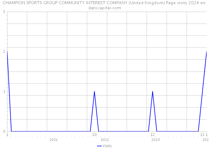 CHAMPION SPORTS GROUP COMMUNITY INTEREST COMPANY (United Kingdom) Page visits 2024 