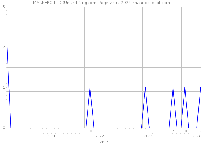 MARRERO LTD (United Kingdom) Page visits 2024 