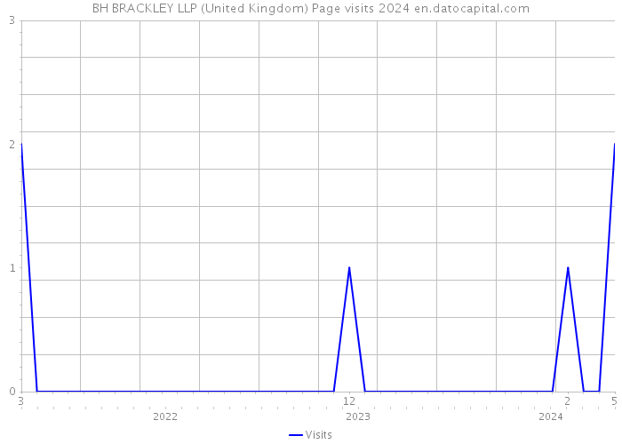 BH BRACKLEY LLP (United Kingdom) Page visits 2024 