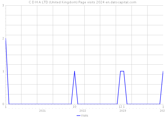 C D H A LTD (United Kingdom) Page visits 2024 