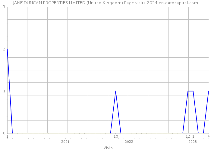 JANE DUNCAN PROPERTIES LIMITED (United Kingdom) Page visits 2024 