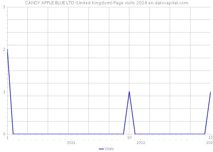 CANDY APPLE BLUE LTD (United Kingdom) Page visits 2024 