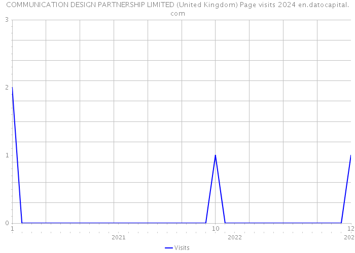 COMMUNICATION DESIGN PARTNERSHIP LIMITED (United Kingdom) Page visits 2024 