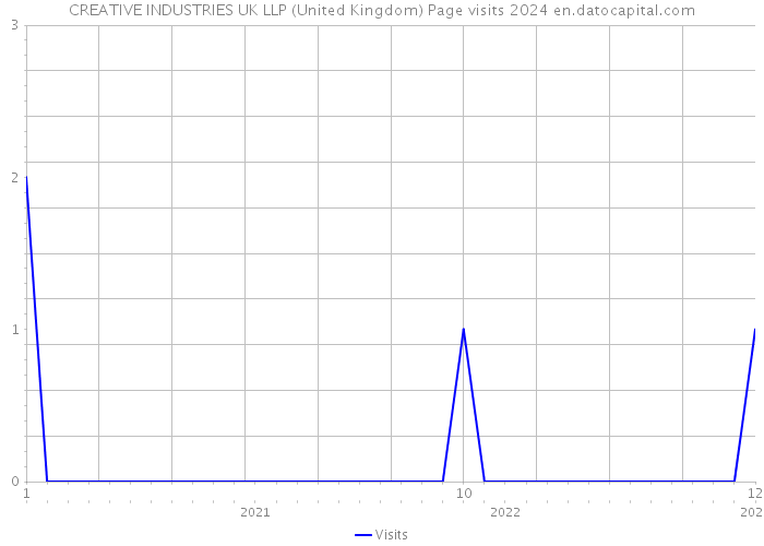 CREATIVE INDUSTRIES UK LLP (United Kingdom) Page visits 2024 