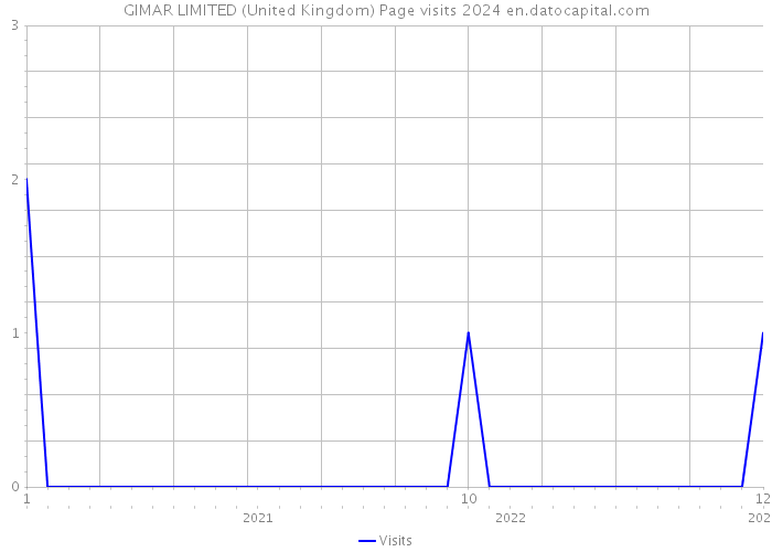 GIMAR LIMITED (United Kingdom) Page visits 2024 