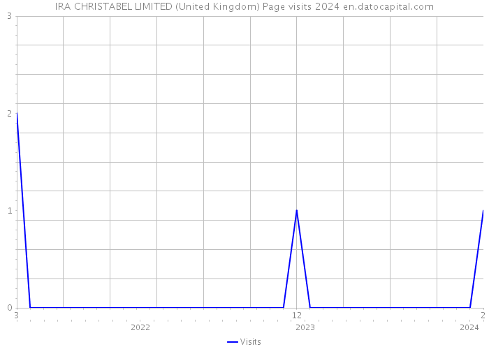 IRA CHRISTABEL LIMITED (United Kingdom) Page visits 2024 