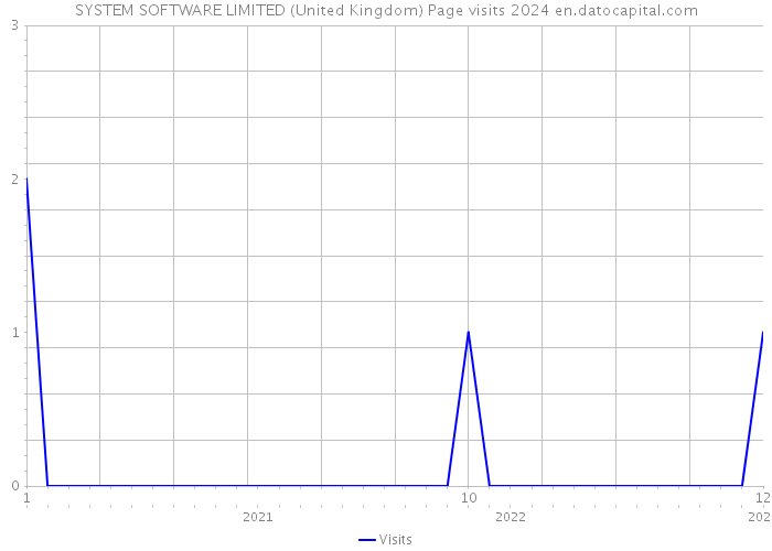 SYSTEM SOFTWARE LIMITED (United Kingdom) Page visits 2024 