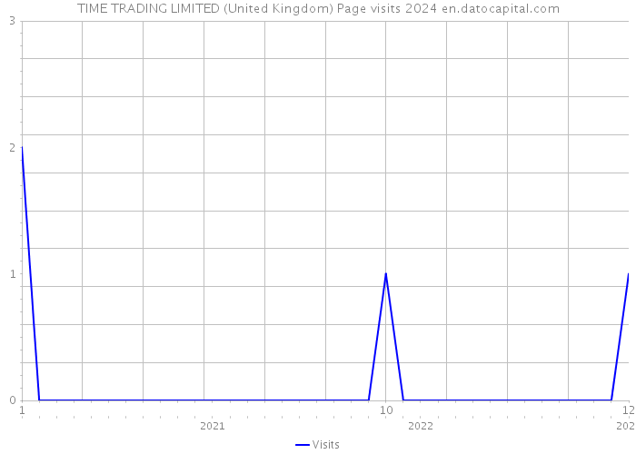 TIME TRADING LIMITED (United Kingdom) Page visits 2024 