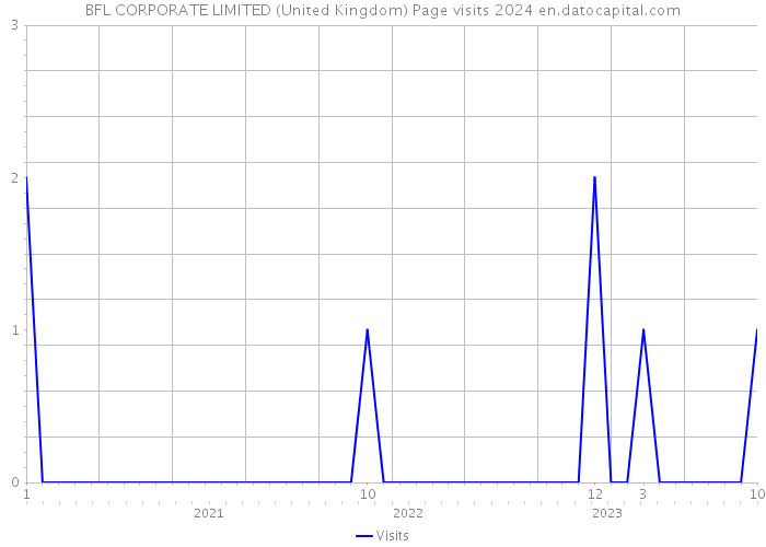 BFL CORPORATE LIMITED (United Kingdom) Page visits 2024 