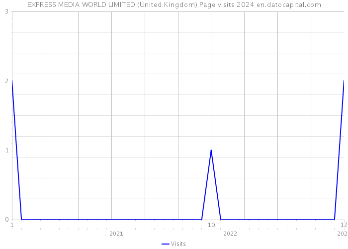 EXPRESS MEDIA WORLD LIMITED (United Kingdom) Page visits 2024 