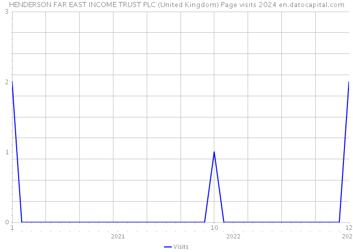 HENDERSON FAR EAST INCOME TRUST PLC (United Kingdom) Page visits 2024 