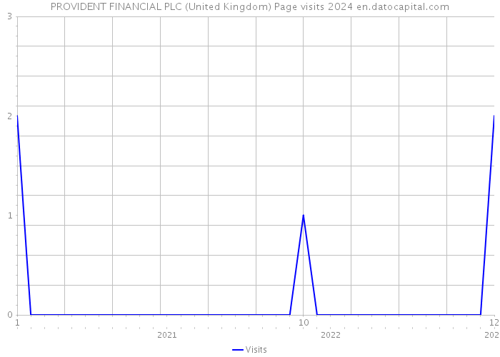 PROVIDENT FINANCIAL PLC (United Kingdom) Page visits 2024 