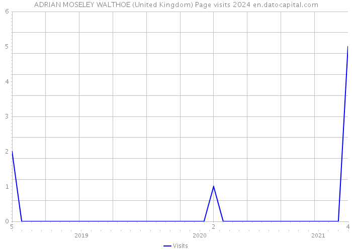 ADRIAN MOSELEY WALTHOE (United Kingdom) Page visits 2024 
