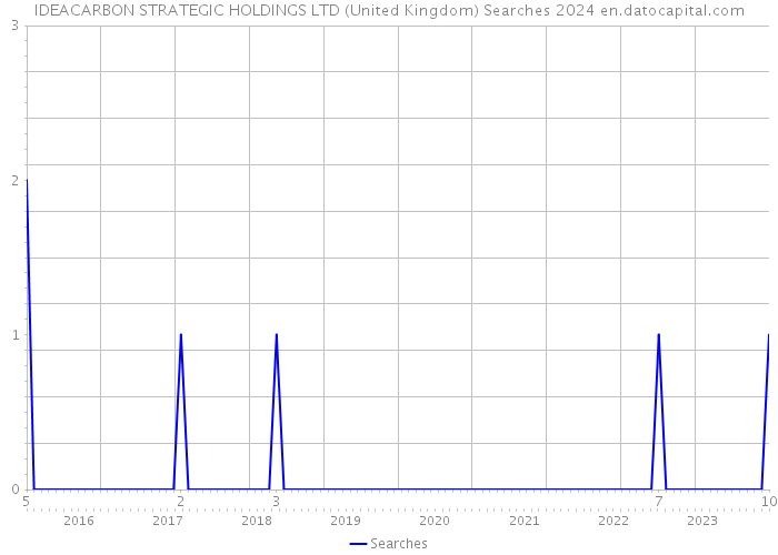 IDEACARBON STRATEGIC HOLDINGS LTD (United Kingdom) Searches 2024 