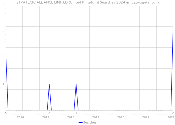 STRATEGIC ALLIANCE LIMITED (United Kingdom) Searches 2024 