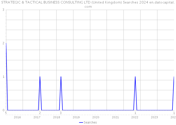 STRATEGIC & TACTICAL BUSINESS CONSULTING LTD (United Kingdom) Searches 2024 