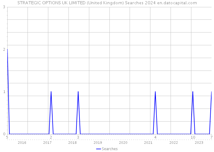 STRATEGIC OPTIONS UK LIMITED (United Kingdom) Searches 2024 