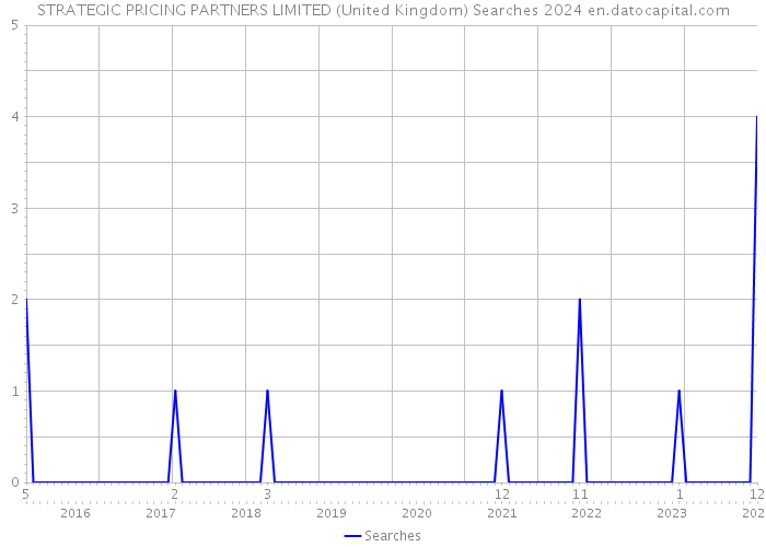 STRATEGIC PRICING PARTNERS LIMITED (United Kingdom) Searches 2024 