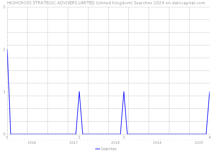 HIGHCROSS STRATEGIC ADVISERS LIMITED (United Kingdom) Searches 2024 