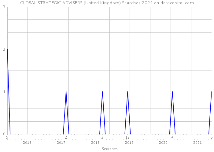 GLOBAL STRATEGIC ADVISERS (United Kingdom) Searches 2024 