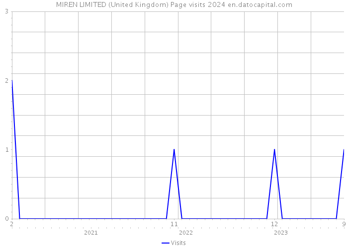 MIREN LIMITED (United Kingdom) Page visits 2024 