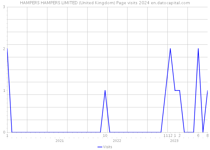 HAMPERS HAMPERS LIMITED (United Kingdom) Page visits 2024 