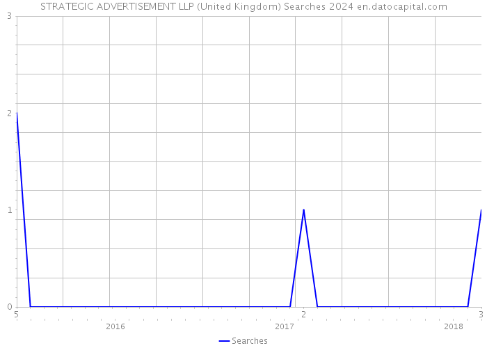 STRATEGIC ADVERTISEMENT LLP (United Kingdom) Searches 2024 