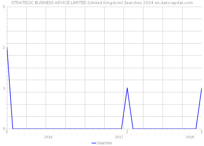 STRATEGIC BUSINESS ADVICE LIMITED (United Kingdom) Searches 2024 