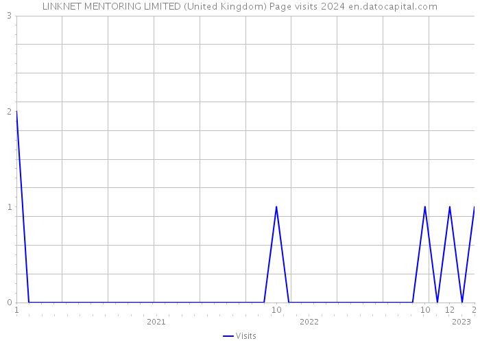 LINKNET MENTORING LIMITED (United Kingdom) Page visits 2024 