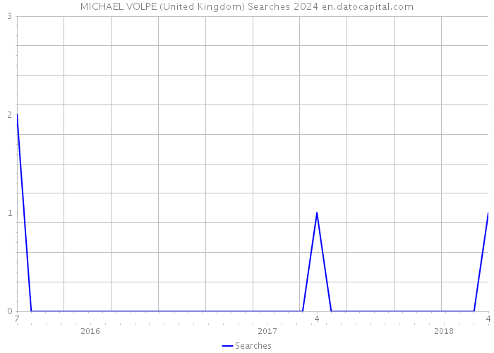 MICHAEL VOLPE (United Kingdom) Searches 2024 