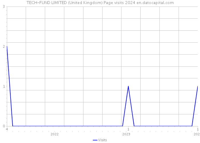 TECH-FUND LIMITED (United Kingdom) Page visits 2024 