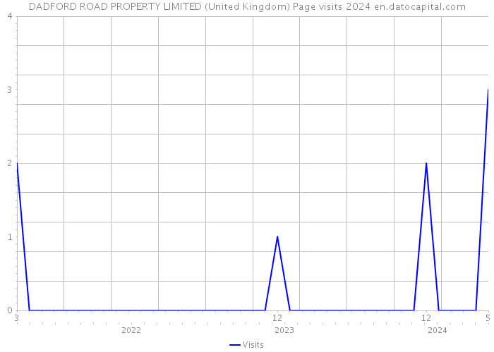 DADFORD ROAD PROPERTY LIMITED (United Kingdom) Page visits 2024 