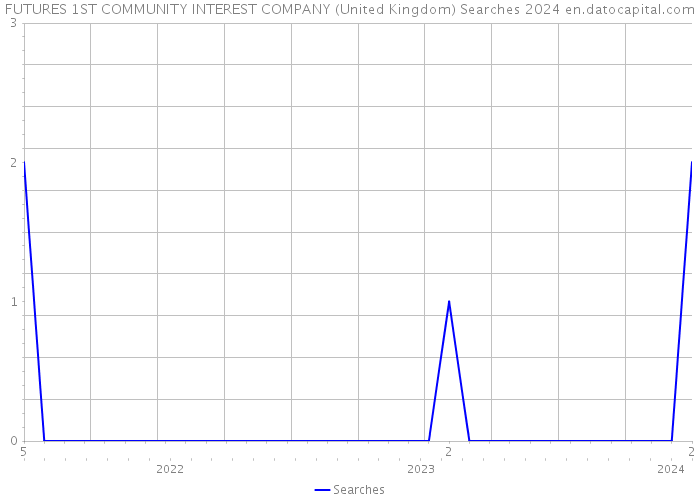 FUTURES 1ST COMMUNITY INTEREST COMPANY (United Kingdom) Searches 2024 
